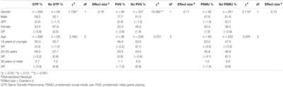 Game Transfer Phenomena and Problematic Interactive Media Use: Dispositional and Media Habit Factors